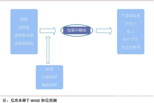包裝印刷行業——競爭加劇格局明顯